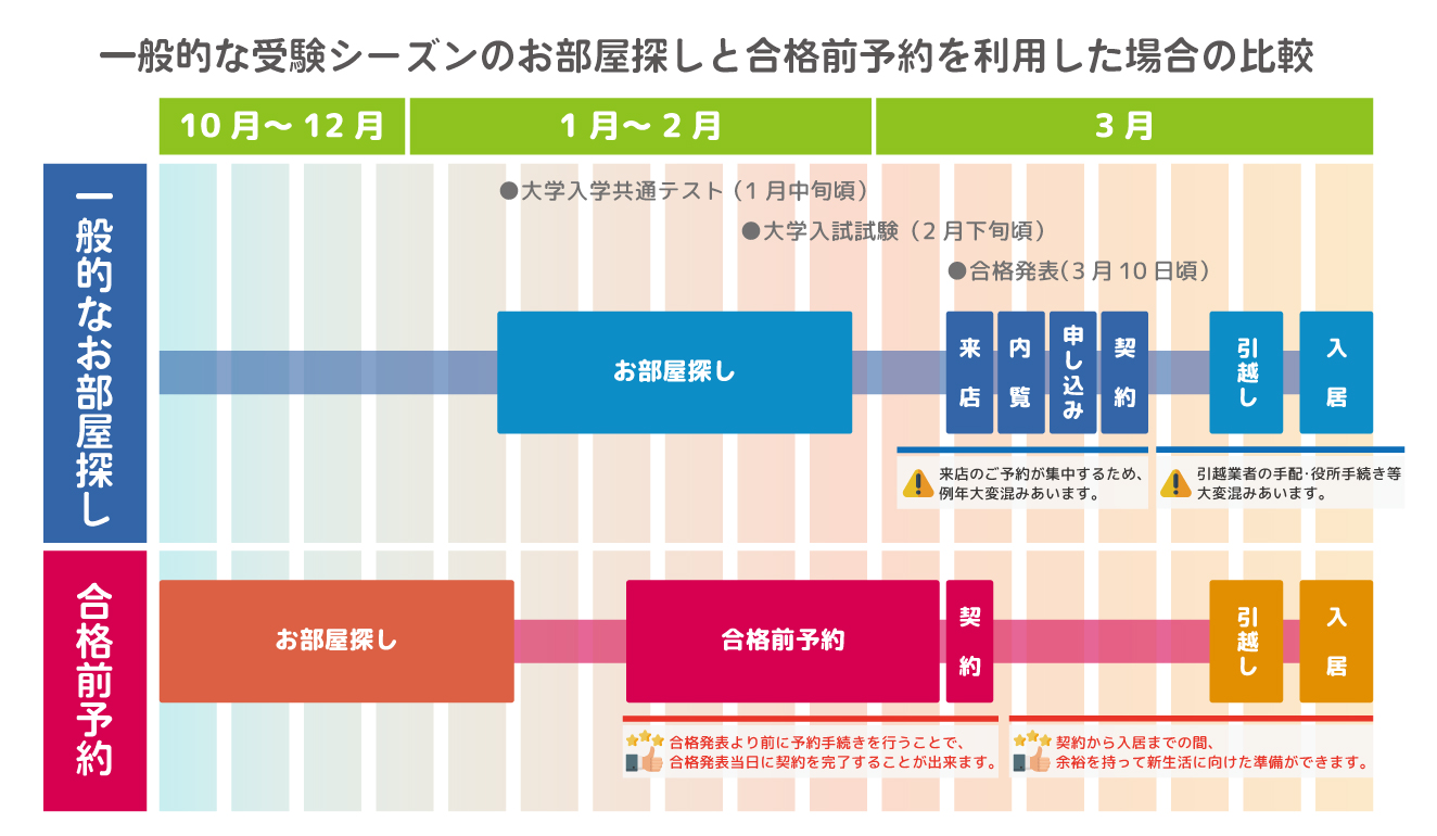 京大合格前予約 京都大学受験前の受験生のための京都の賃貸情報 京都の賃貸物件情報はハウスネットワーク